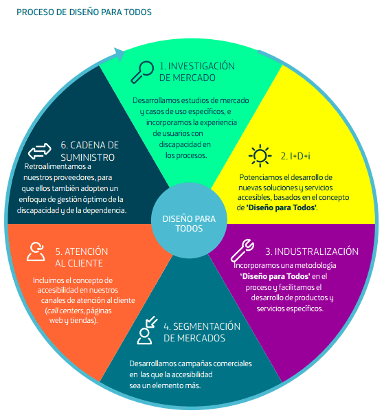 Telefónica - Diseño para todos