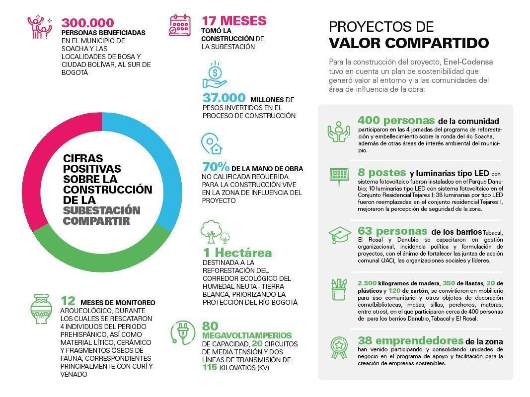 Infografía Compartir