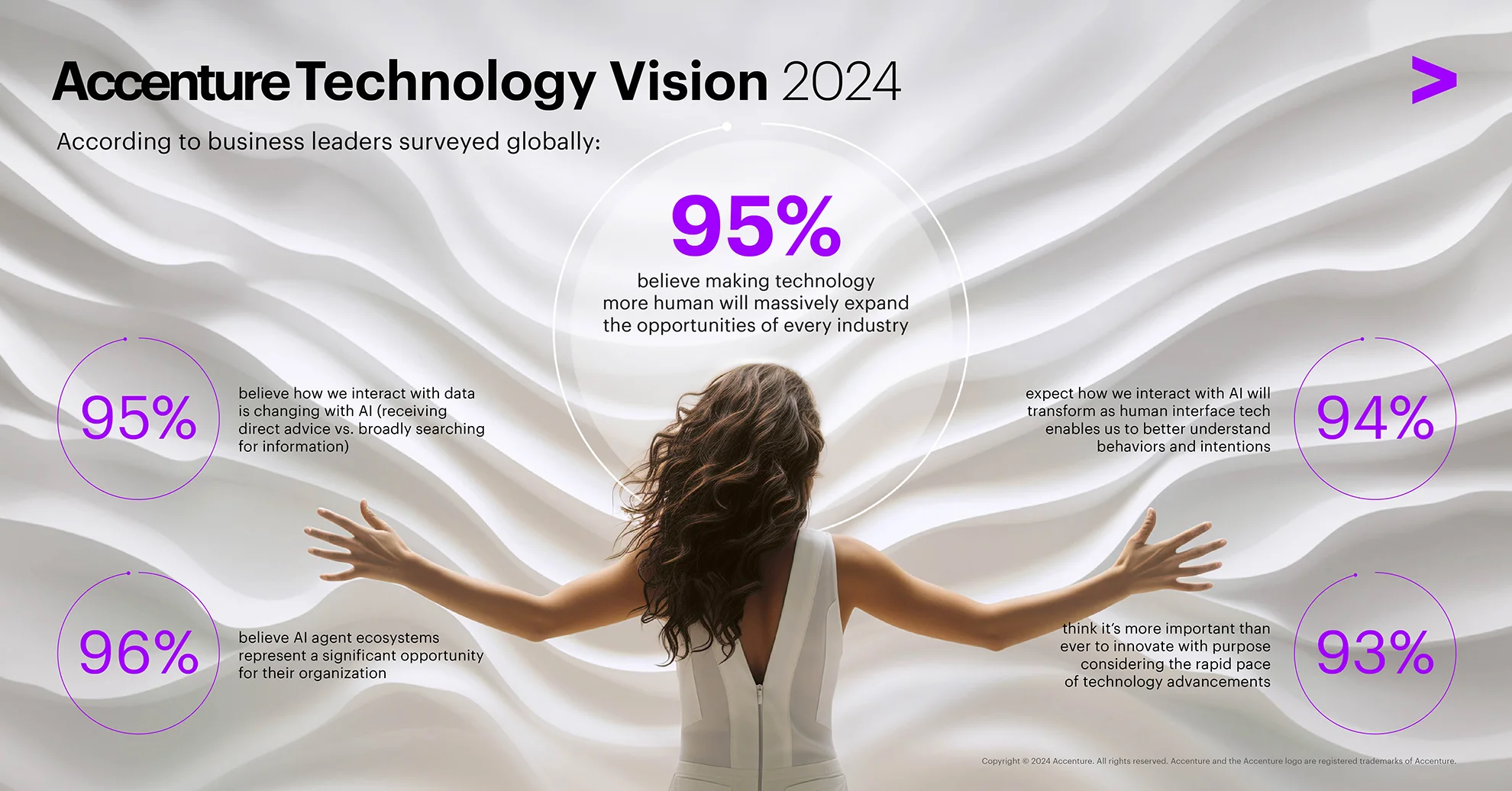 Accenture Technology Vision 2024 “Humanización de la Tecnología” La