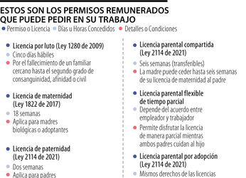 Las 10 licencias laborales que la Ley permite que sean remuneradas...