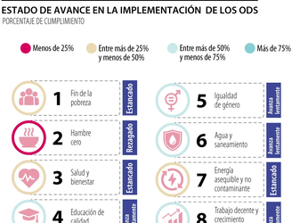 Meta de Hambre cero es uno de los ODS más rezagados en Colombia...