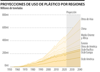 El uso del plástico aumentará más que el crecimiento de la...