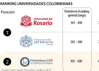 Las universidades colombianas que mejor le aportan a los ODS según...