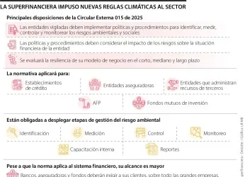 La Superintendencia Financiera expidió nuevas normas sostenibles...