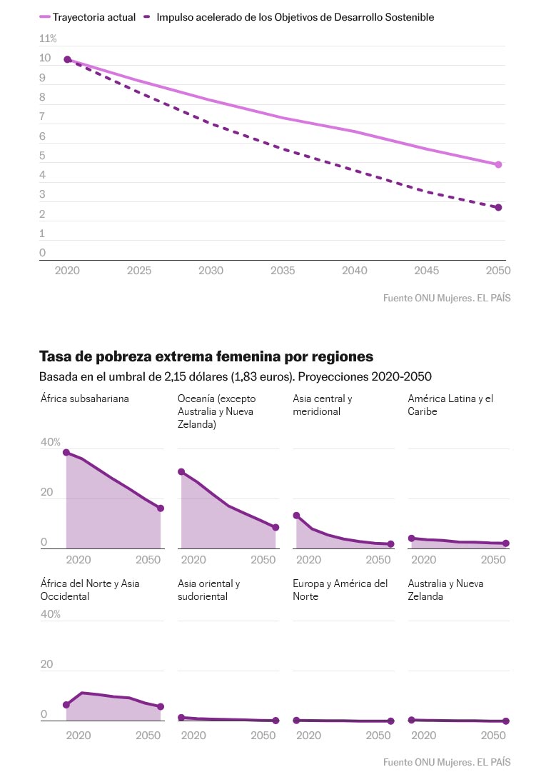 Radiografía de la desigualdad de género en el mundo las brechas son aún profundas pese a los avances Planeta Futuro 02 d341d