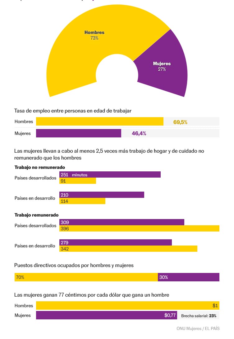 Radiografía de la desigualdad de género en el mundo las brechas son aún profundas pese a los avances Planeta Futuro 1 c75b0