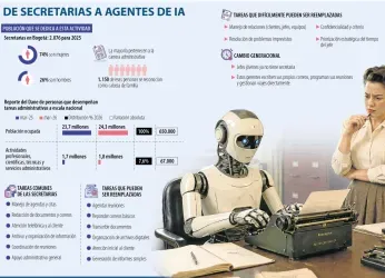 La inteligencia artificial va en camino de ser la nueva secretaria...