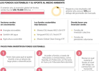 Fondos sostenibles ganan terreno y fortalecen presencia en...