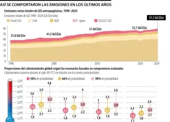 Desde el primer Día de la Tierra en 2009, las emisiones globales...
