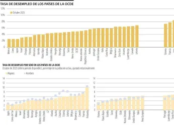 Colombia, el cuarto de los países pertenecientes a la Ocde que...