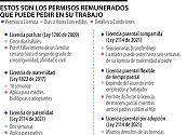 Las 10 licencias laborales que la Ley permite que sean remuneradas por su empleador