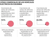 ¿Qué tan ambientales son los vehículos eléctricos que se comercializan en Colombia?