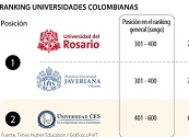 Las universidades colombianas que mejor le aportan a los ODS según nuevo ranking
