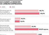 Solo 16% de empresas en Bogotá mide sus emisiones, según informe de la CCB